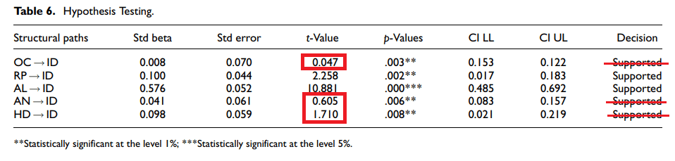 hypotheses testing results table